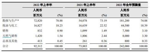 近2000亿资本开支油气投资周期又来了？