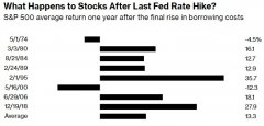配资免息|以史为鉴 美联储结束加息后美股年涨幅将达13%？