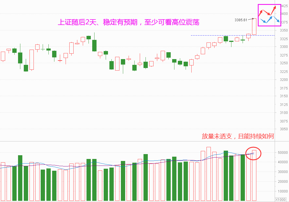 直逼3400 赶顶还是新的开始？