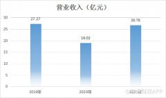 配资软件使用|回归卖货本质亏损收窄何时转正？