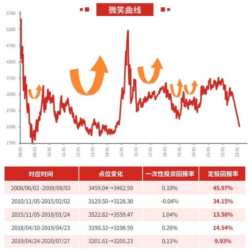 市场上涨下跌 哪个让你更快乐？