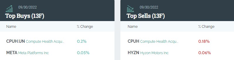 市值环比跌12%Lucid仍为头号重仓股