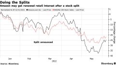 股票配资杠杆操作-亚马逊等科技股拆股热潮能否带飞纳指?