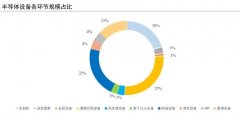 大牛证券:全球收入下滑 行业出现分化 国产半导体设备能否力挽狂澜？