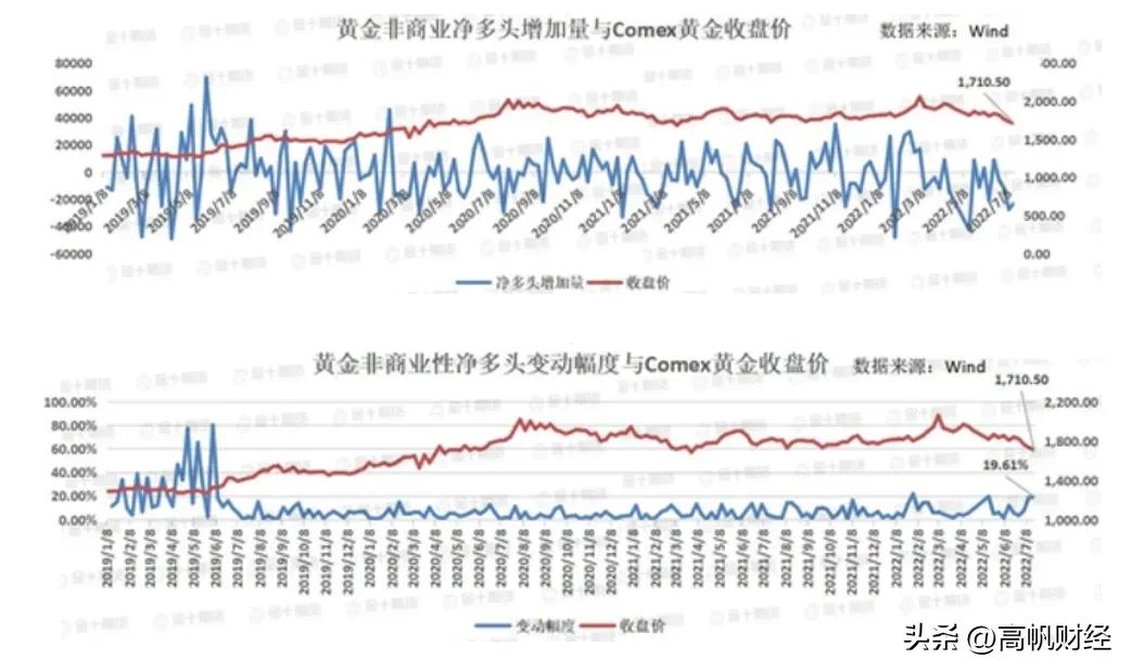 黄金的悲观情绪依然浓烈 关注何时触底