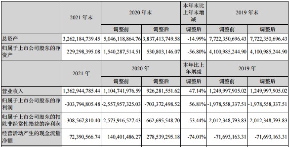 20cm风险来袭？这家公司将'戴帽'业绩3年巨亏近30亿 刚收关注函要求说明是否财务造假