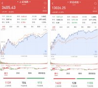 大牛证券:发改委年中摸底研判经济形势大盘震荡上扬 连续8日成交额破万亿 把