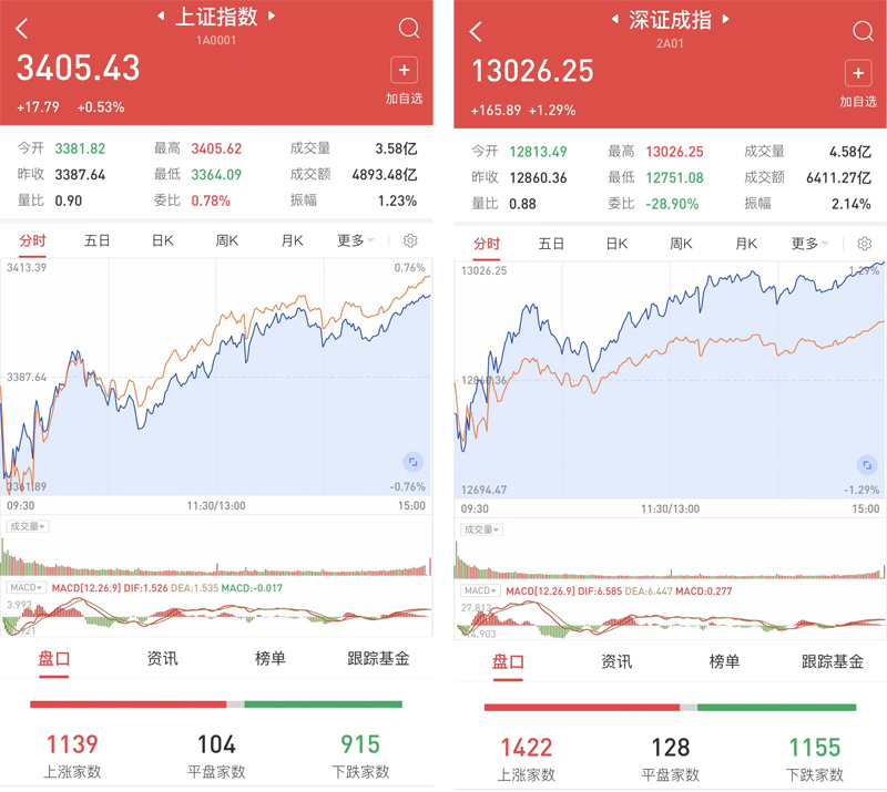 发改委年中摸底研判经济形势大盘震荡上扬 连续8日成交额破万亿 把握经济修复主线行情两大机会