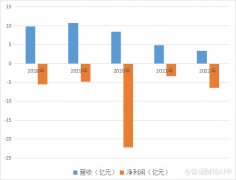 配资知识网|市值蒸发98% 迷茫的蘑菇街前路在何方？