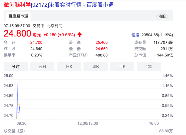 今日 微创系又添一家上市公司 市值超140亿