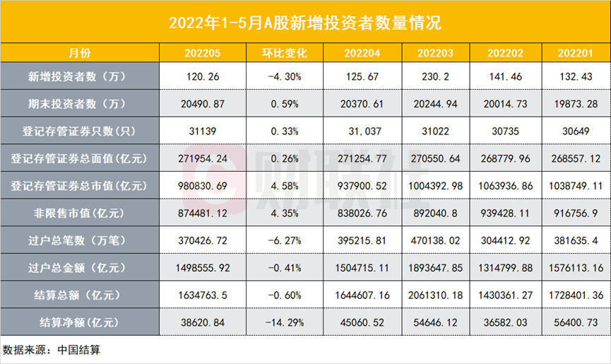 A股反向指标继续生效？5月新股民入场情绪大幅回温 另两项关键指标也止跌回升