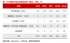 大牛证券:多晶硅价格再度上涨光伏产业链中下游的春天还会到来吗？