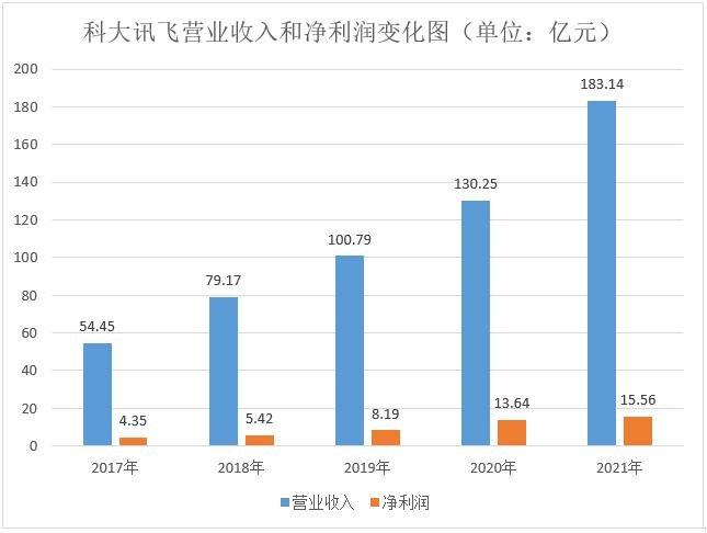 科大讯飞净利润增速不及营收 毛利率持续下滑擅长要钱而不擅长赚钱？