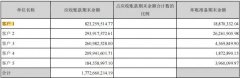 配资产品-没赚9亿 是亏了8亿这家公司突然改口 监管火速出手发生了什么？