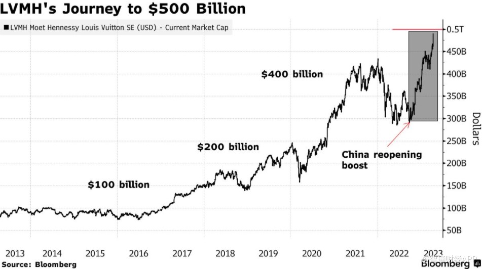 欧洲首家奢侈品巨头LVMH市值突破5000亿美元
