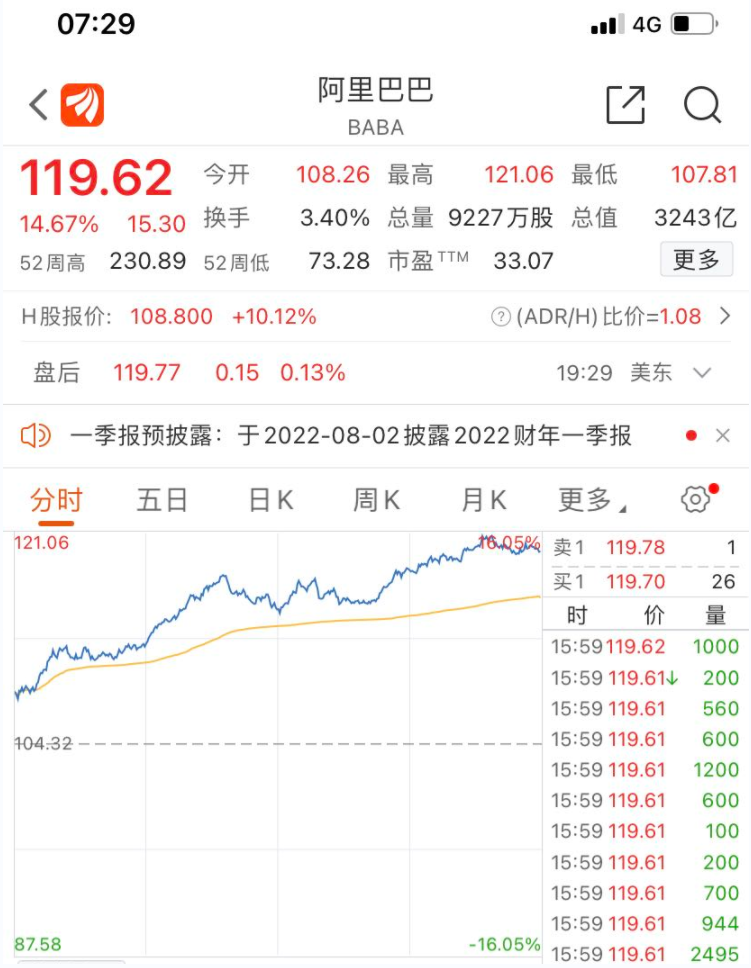 热门中概股再度逆势大涨 阿里巴巴涨近15%拼多多涨近10% 发生了什么？