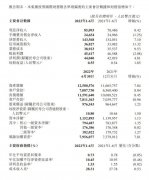 [线上配资消息]日赚2.4亿创上市以来新纪录 超3000亿市值大行发布最新业绩