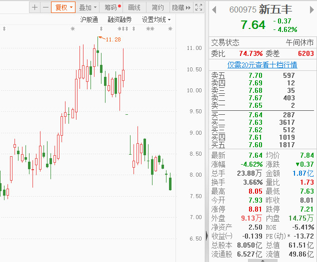 关联收购11家公司 标的多数亏损 自身难保的新五丰还要铺大烂摊子？