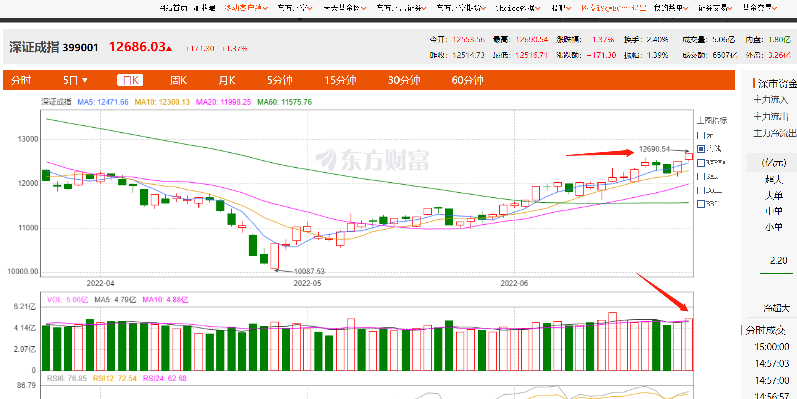 周五大盘放量大涨站稳3300 成交量近1.2万亿 接下来如何操作