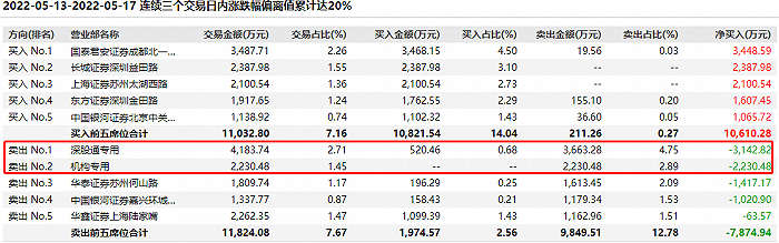 王者荣耀带飞奥飞娱乐 三连板后谁在趁机出逃？