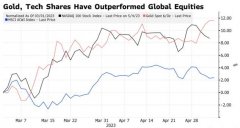 配资技巧-投资者转向黄金与科技股