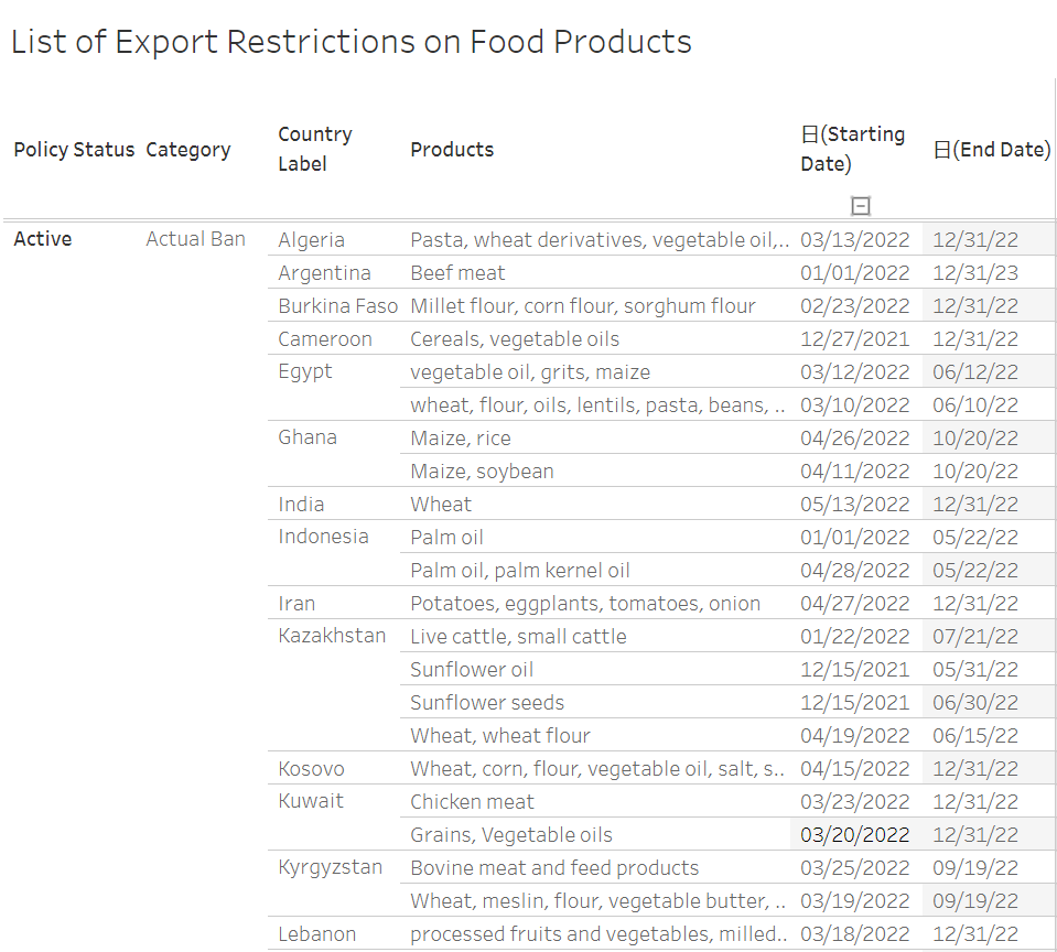 突发牛肉价格飙涨 食品巨头涉嫌操纵？美国要求启动调查全球粮食危机逼近 至少20国发布出口禁令