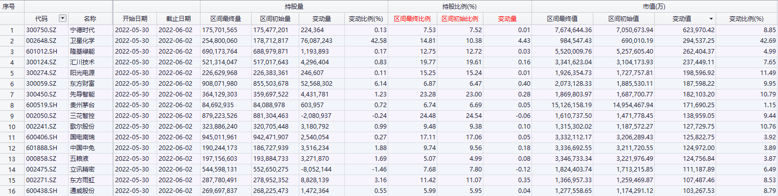 北向资金爆买250亿 加仓宁王白酒龙头 赛道股王者归来？