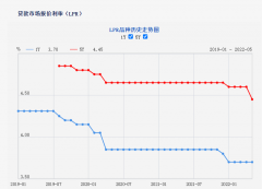 配资推荐股|降息15个BP5年期以上LPR迎单次最大降幅 首套房贷利率可低至4.25% 存