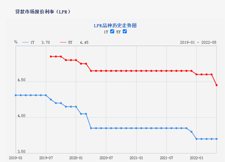 降息15个BP5年期以上LPR迎单次最大降幅 首套房贷利率可低至4.25% 存量房贷何时下调要看合同约定