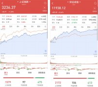 配资炒股模式|沪指站稳3200点 超百亿外资抢筹 3700余股飘红 关注疫情反转后的两