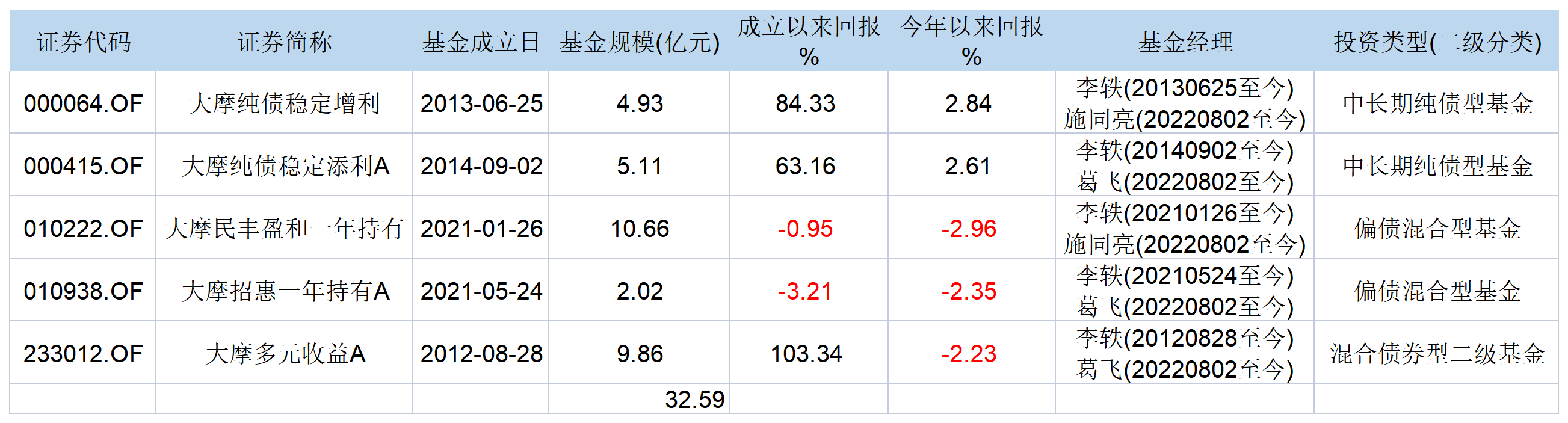 离职前兆？在管5只基金均增聘基金经理 摩根士丹利华鑫基金或再失固收大将