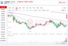 股票安全配资-盈喜之后涨幅35%中国同辐哪来的底气？