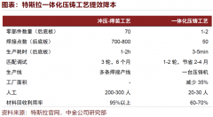 在线配资平台app-特斯拉和比亚迪入局 谁将手握汽车一体化胜券？