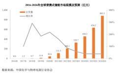 大牛证券:储能细分龙头 先发优势显著 便携储能第一股登陆A股