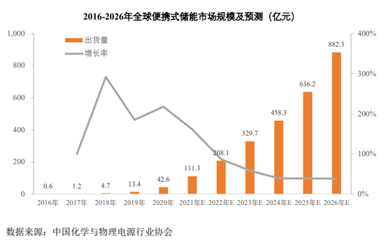 储能细分龙头 先发优势显著 便携储能第一股登陆A股