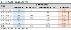 免费配资公司-秃顶行业真有市场？未来20年 '90后''00后''10后'成植发群体主力