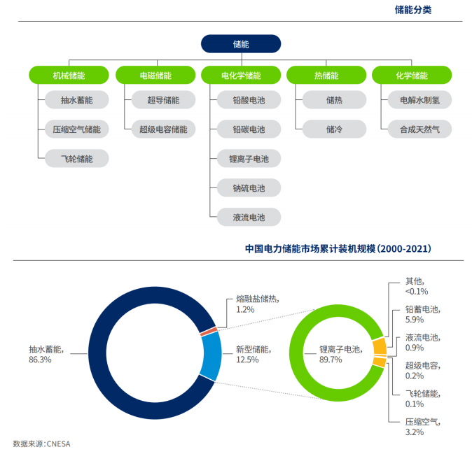 九部门提出研发多种储能技术 哪些方向最有前景？