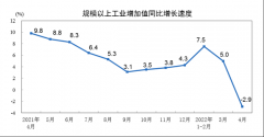 股市配资杠杆-14月份规模以上工业增加值增长4.0%