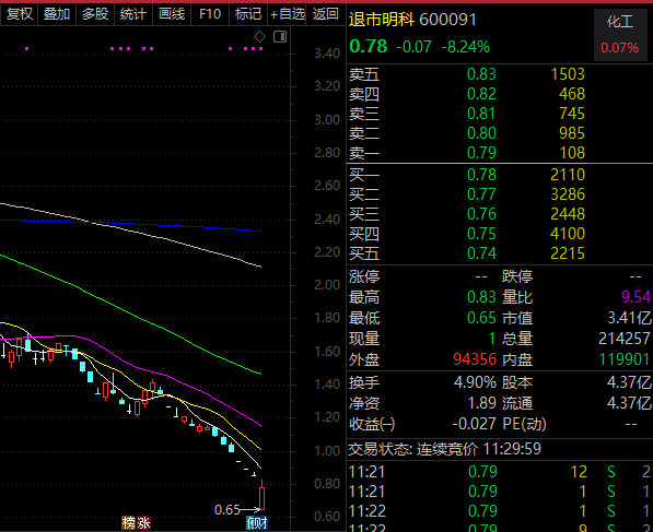 太罕见 这只退市股很抗跌 砸盘也最少 什么情况？这些准退市股破净