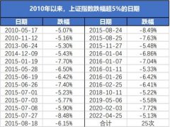 大牛证券:从A股历次跳水看 买基金多久能赚钱？