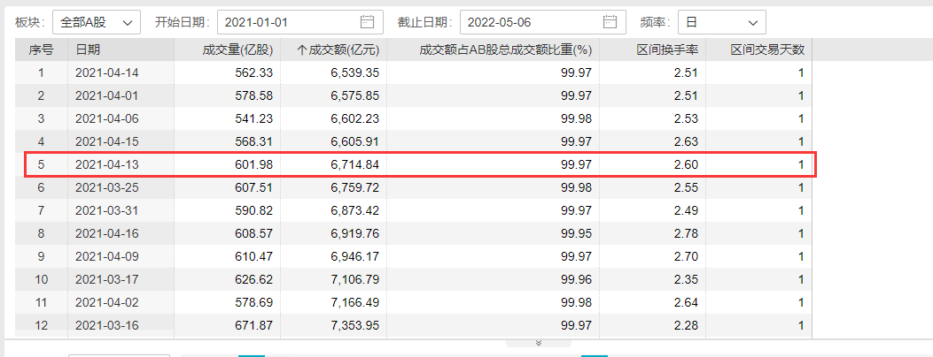 A股成交仅6700亿 上次是在一年前 地量地价显现？多家券商策略亮观点 不约而同提到保持耐心