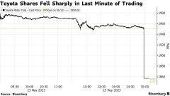 质量可靠配资平台-发生了什么？丰田日股尾盘最后一分钟闪崩