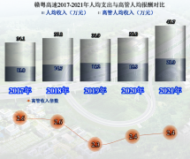 证券配资公司-赣粤高速近5年员工情况对比 ETC带来的人工成本红利被谁拿走了？