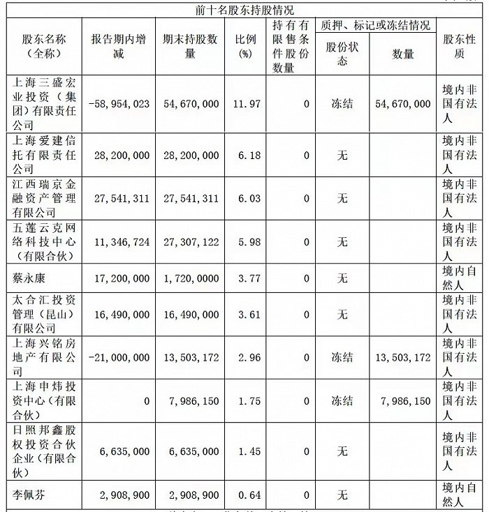 10个月三换董事长 内斗愈演愈烈 巨亏后ST中昌还有救吗？