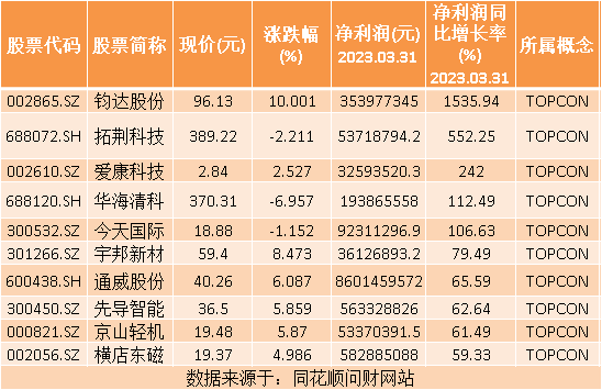 热点题材TOPCON概念是什么？热门概念股有哪些