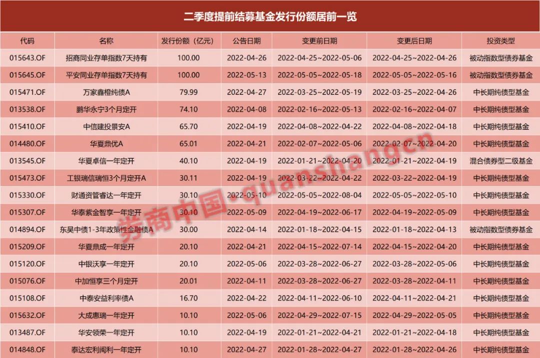 认购火爆超三成提前结募成市场发行主力这类基金火了还能上车吗