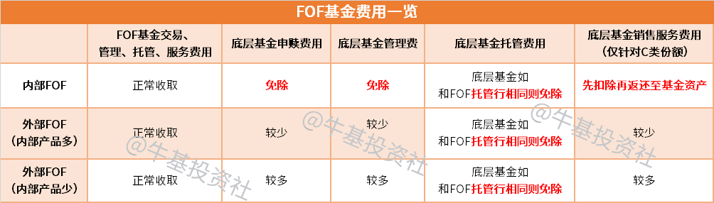 FOF基金适合什么时候买？是否需要止盈止损？