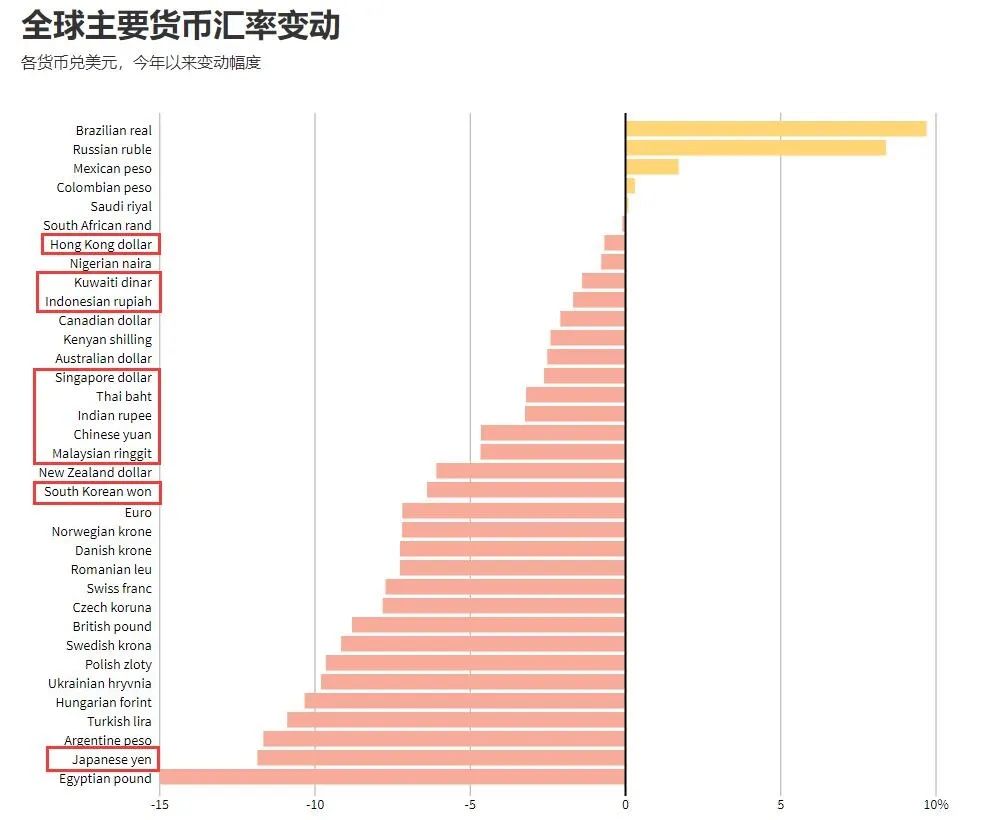 日元跌破130哪有什么亚洲货币战？当前真正打响的是亚洲货币保卫战……