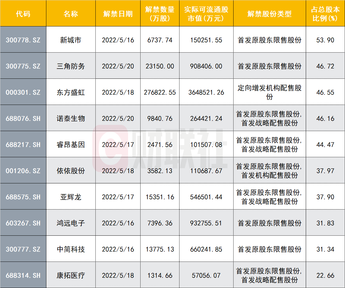 下周迎解禁小高峰千亿市值待流通 快递龙头解禁超百亿