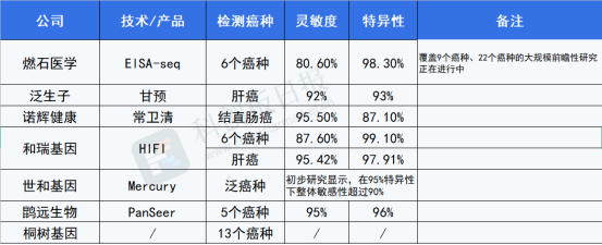 世和基因首尝鲜 有检验所优势 拟发力肿瘤早筛业务